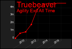 Total Graph of Truebeaver
