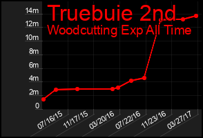 Total Graph of Truebuie 2nd