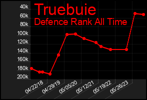 Total Graph of Truebuie