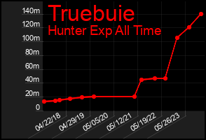 Total Graph of Truebuie