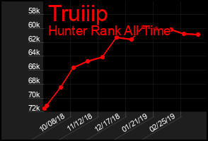 Total Graph of Truiiip