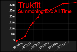 Total Graph of Trukfit