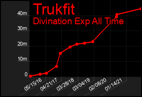 Total Graph of Trukfit