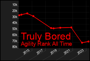 Total Graph of Truly Bored