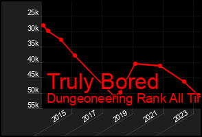Total Graph of Truly Bored