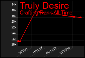 Total Graph of Truly Desire