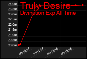 Total Graph of Truly Desire