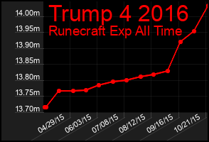 Total Graph of Trump 4 2016
