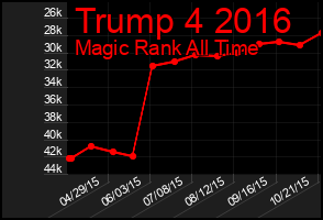 Total Graph of Trump 4 2016