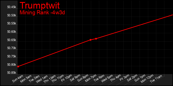 Last 31 Days Graph of Trumptwit