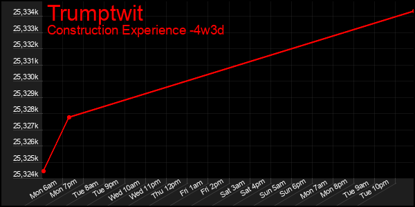Last 31 Days Graph of Trumptwit