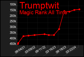 Total Graph of Trumptwit