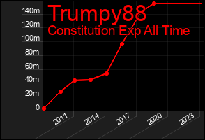 Total Graph of Trumpy88