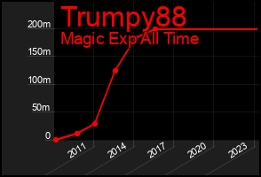 Total Graph of Trumpy88