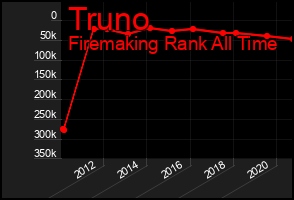 Total Graph of Truno