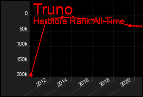 Total Graph of Truno