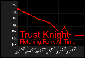 Total Graph of Trust Knight