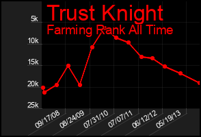 Total Graph of Trust Knight