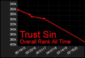 Total Graph of Trust Sin
