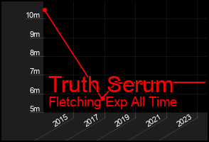 Total Graph of Truth Serum