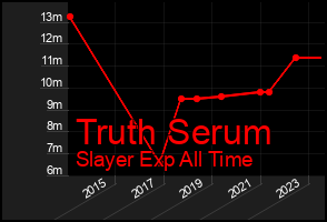 Total Graph of Truth Serum