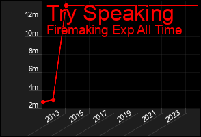 Total Graph of Try Speaking