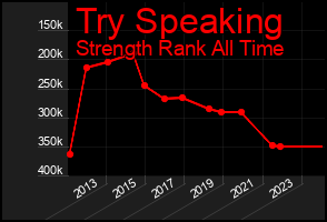 Total Graph of Try Speaking