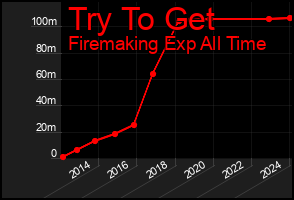 Total Graph of Try To Get