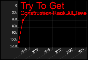 Total Graph of Try To Get