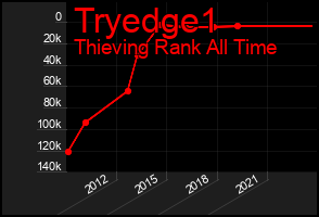 Total Graph of Tryedge1