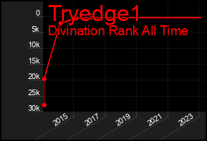 Total Graph of Tryedge1
