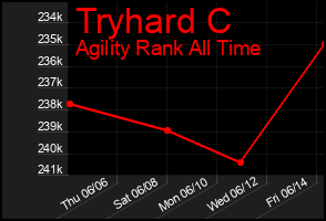 Total Graph of Tryhard C
