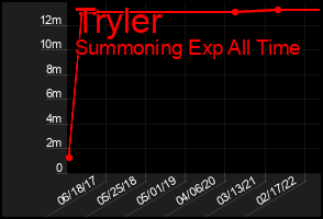 Total Graph of Tryler
