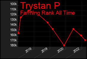 Total Graph of Trystan P