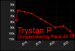 Total Graph of Trystan P