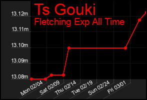 Total Graph of Ts Gouki
