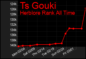 Total Graph of Ts Gouki