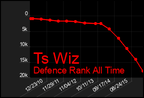 Total Graph of Ts Wiz