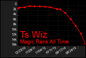 Total Graph of Ts Wiz