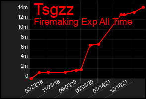Total Graph of Tsgzz