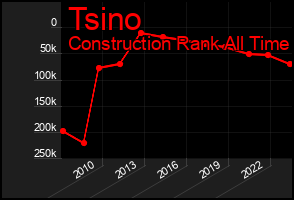 Total Graph of Tsino