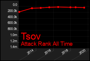 Total Graph of Tsov