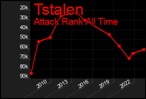 Total Graph of Tstalen