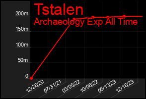Total Graph of Tstalen