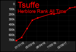 Total Graph of Tsuffe