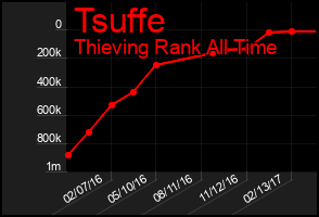 Total Graph of Tsuffe