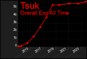 Total Graph of Tsuk