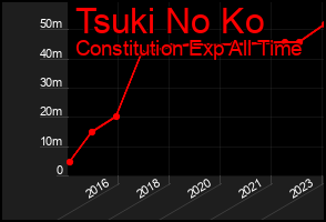 Total Graph of Tsuki No Ko