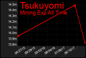 Total Graph of Tsukuyomi