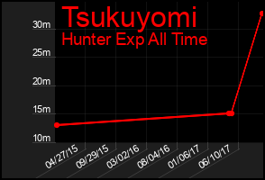 Total Graph of Tsukuyomi